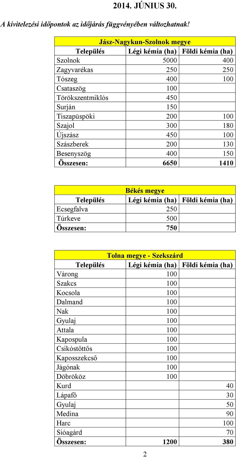 300 180 Újszász 450 100 Szászberek 200 130 Besenyszög 400 150 Összesen: 6650 1410 Békés megye Ecsegfalva 250 Túrkeve 500 Összesen: 750 Tolna megye -