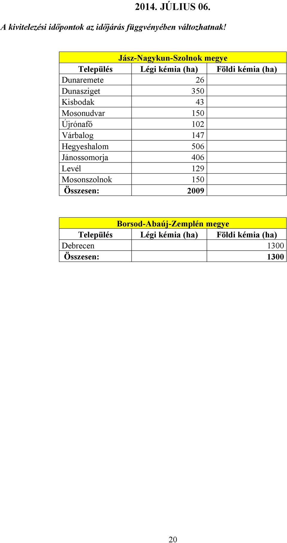 150 Újrónafő 102 Várbalog 147 Hegyeshalom 506 Jánossomorja 406 Levél 129