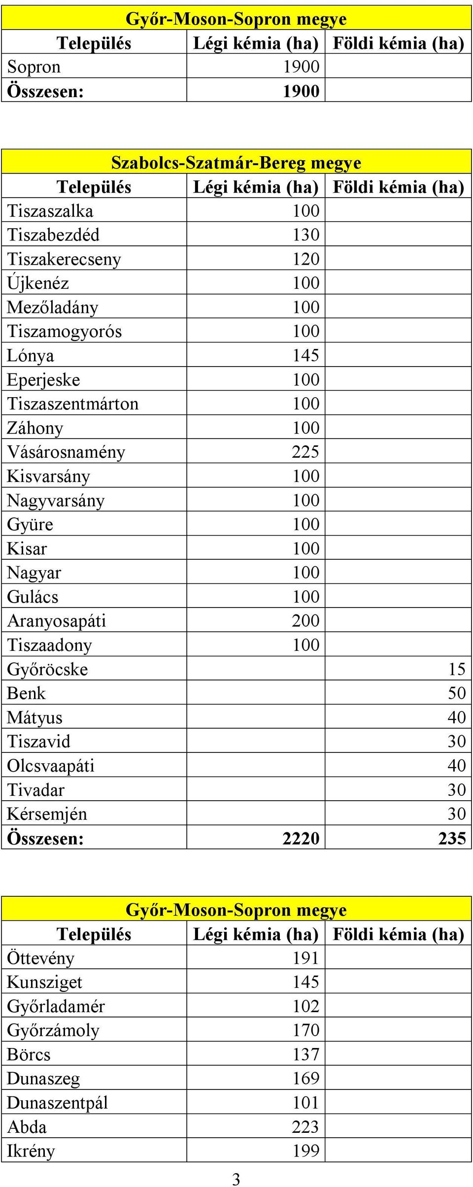 Kisar 100 Nagyar 100 Gulács 100 Aranyosapáti 200 Tiszaadony 100 Győröcske 15 Benk 50 Mátyus 40 Tiszavid 30 Olcsvaapáti 40 Tivadar 30 Kérsemjén 30