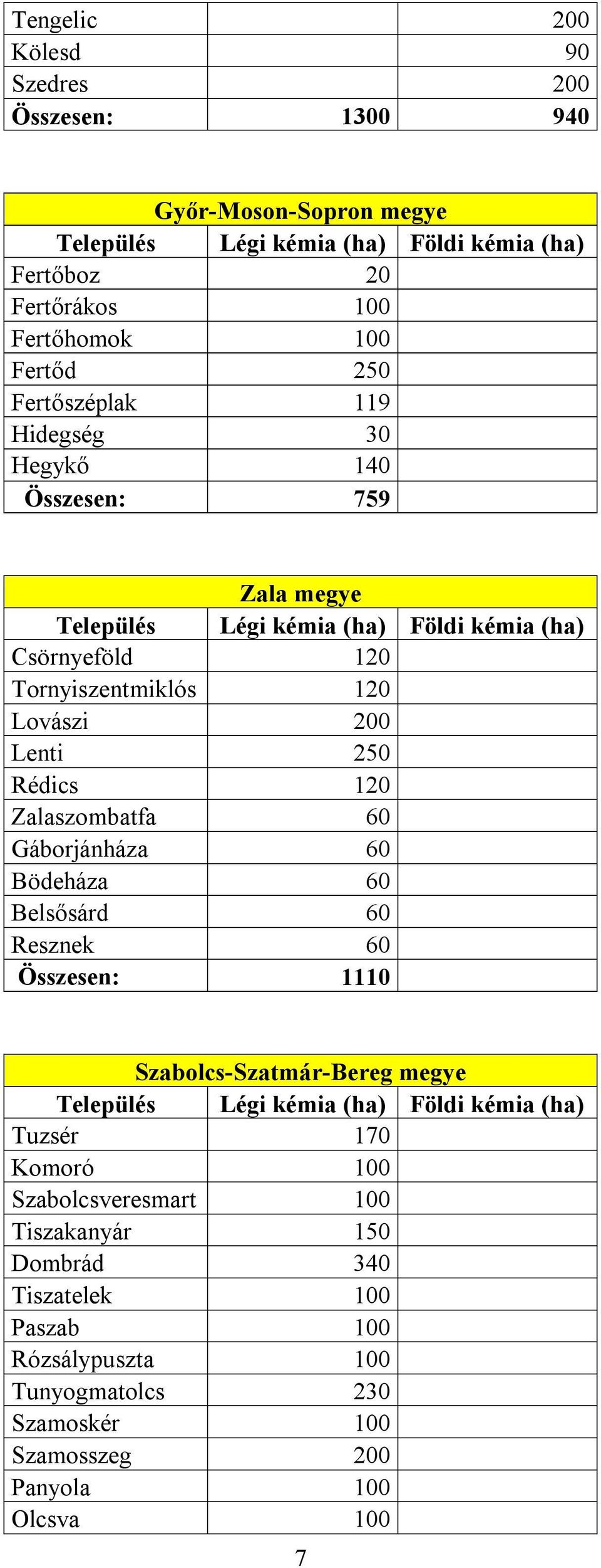 Zalaszombatfa 60 Gáborjánháza 60 Bödeháza 60 Belsősárd 60 Resznek 60 Összesen: 1110 Szabolcs-Szatmár-Bereg megye Tuzsér 170 Komoró 100