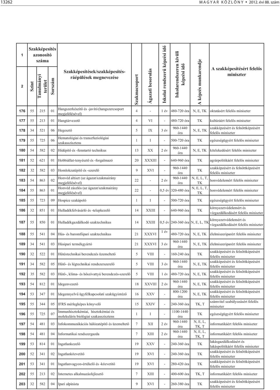 Hegeszt 5 IX 3 év 79 55 75 06 Hematológiai és transzfuziológiai szakasszisztens 80 54 58 0 Hídépít és -fenntartó technikus 3 XX év I - 500-70 egészségügyért közlekedésért 8 5 6 0 Hobbiállat-tenyészt