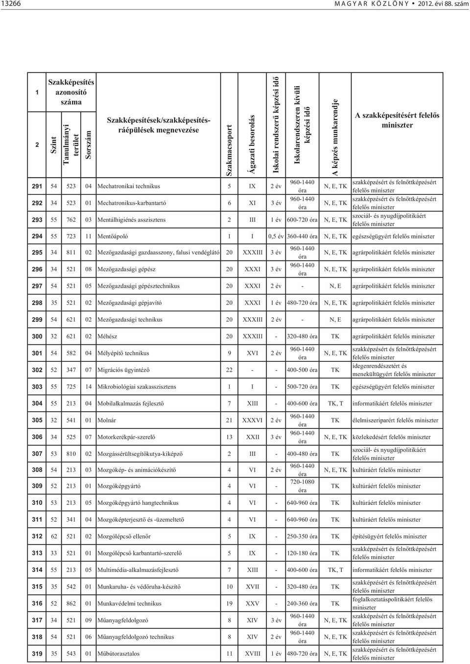 600-70 szociál- és nyugdíjpolitikáért 94 55 73 Ment ápoló I 0,5 év 360-440 egészségügyért 95 34 8 0 Mez gazdasági gazdaasszony, falusi vendéglátó 0 XXXIII 3 év 96 34 5 08 Mez gazdasági gépész 0 XXXI