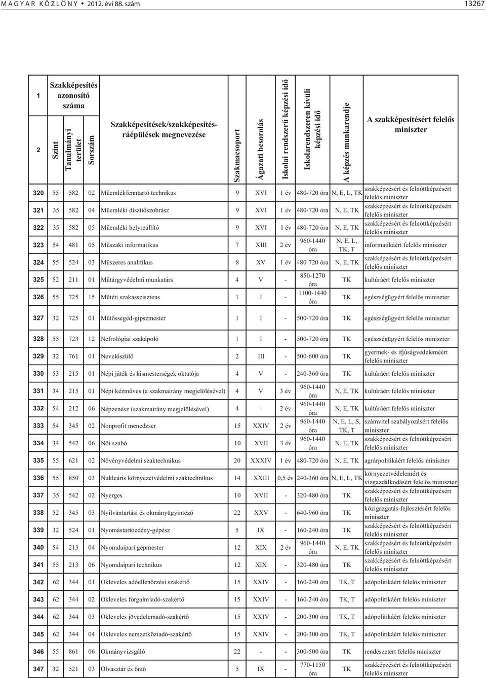 helyreállító 9 XVI év 480-70 33 54 48 05 M szaki informatikus 7 XIII év N, E, L,, T 34 55 54 03 M szeres analitikus 8 XV év 480-70 35 5 0 M tárgyvédelmi munkatárs 4 V - 36 55 75 5 M téti