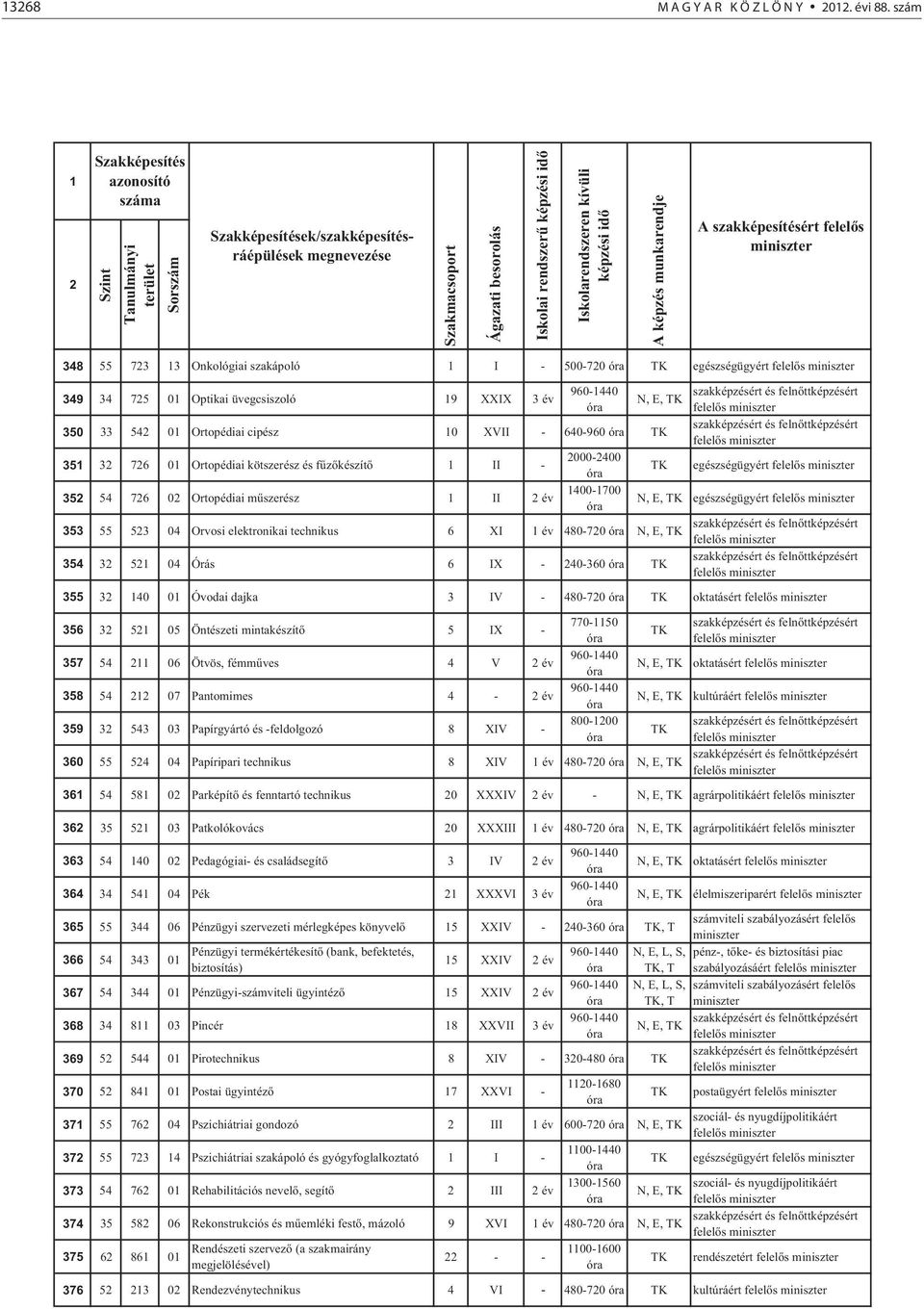 XVII - 640-960 35 3 76 0 Ortopédiai kötszerész és f z készít II - 000-400 egészségügyért 35 54 76 0 Ortopédiai m szerész II év 400-700 egészségügyért 353 55 53 04 Orvosi elektronikai technikus 6 XI