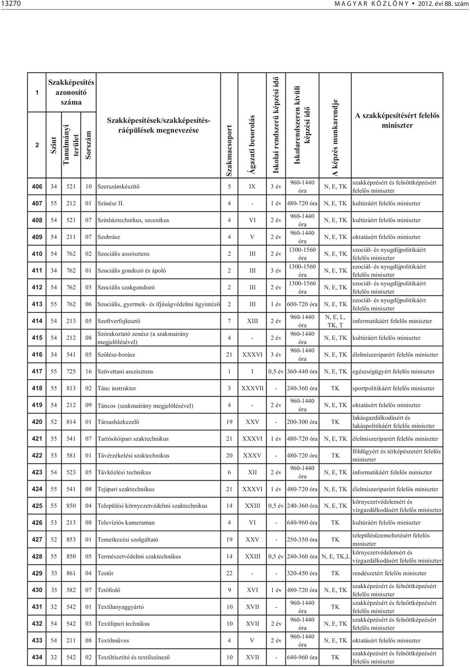 4 34 76 0 Szociális gondozó és ápoló III 3 év 300-560 szociál- és nyugdíjpolitikáért 4 54 76 03 Szociális szakgondozó III év 300-560 szociál- és nyugdíjpolitikáért 43 55 76 06 Szociális, gyermek- és