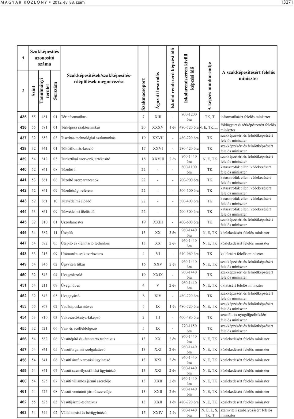 0 XXXV év 480-70,L, T 437 3 853 03 Tisztítás-technológiai szakmunkás 9 XXVII - 480-70 438 3 34 0 Tölt állomás-kezel 7 XXVI - 80-40 439 54 8 03 Turisztikai szervez, értékesít 8 XXVIII év 440 5 86 08 T