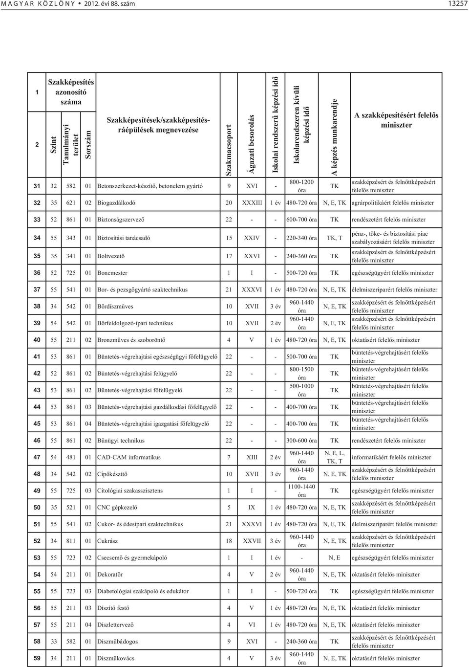 Biztonságszervez - - 600-700 rendészetért 34 55 343 0 Biztosítási tanácsadó 5 XXIV - 0-340, T 35 35 34 0 Boltvezet 7 XXVI - 40-360 pénz-, t ke- és biztosítási piac szabályozásáért 36 5 75 0