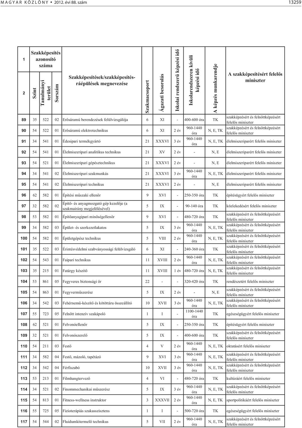 termékgyártó XXXVI 3 év élelmiszeriparért 9 54 54 0 Élelmiszeripari analitikus technikus XV év - N, E élelmiszeriparért 93 54 5 0 Élelmiszeripari gépésztechnikus XXXVI év - N, E élelmiszeriparért 94