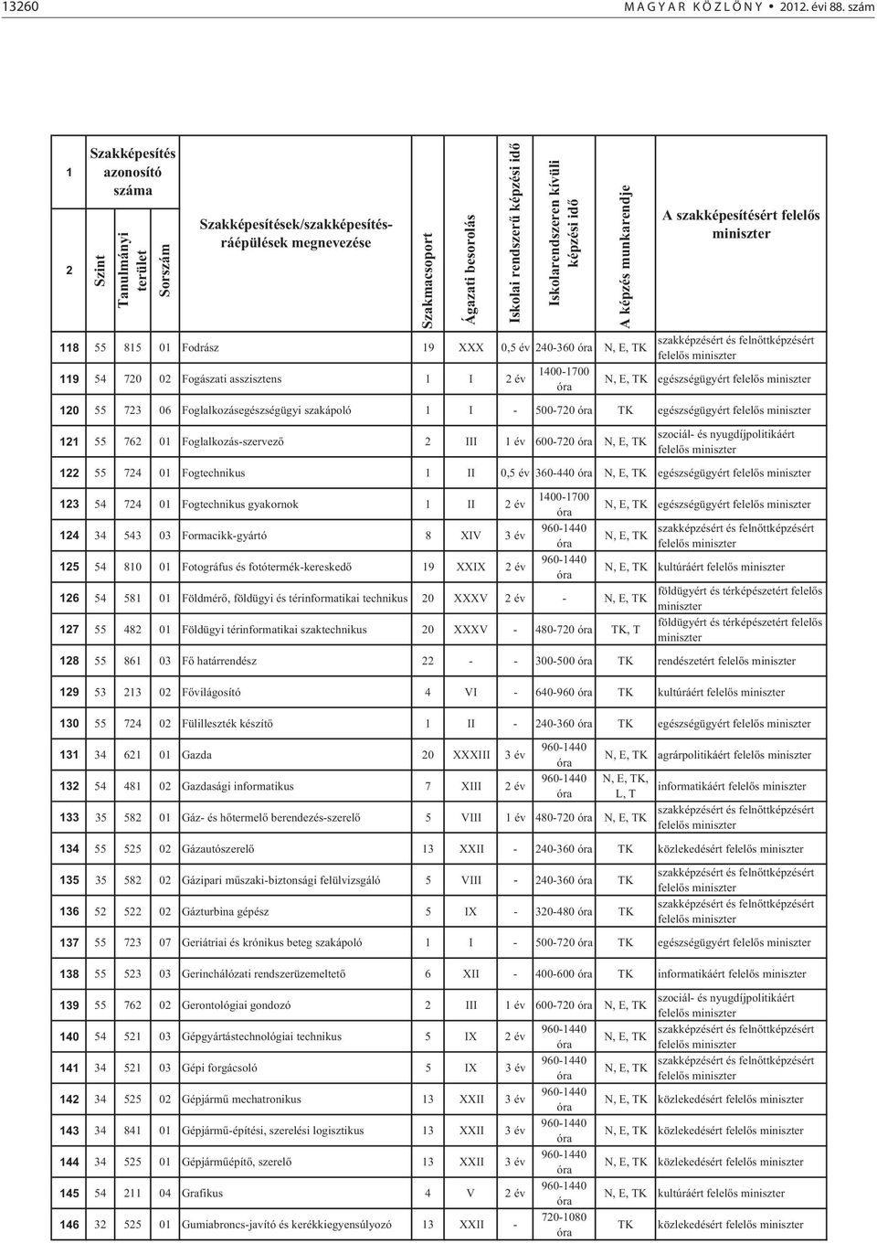 szakápoló I - 500-70 egészségügyért 55 76 0 Foglalkozás-szervez III év 600-70 szociál- és nyugdíjpolitikáért 55 74 0 Fogtechnikus II 0,5 év 360-440 egészségügyért 3 54 74 0 Fogtechnikus gyakornok II