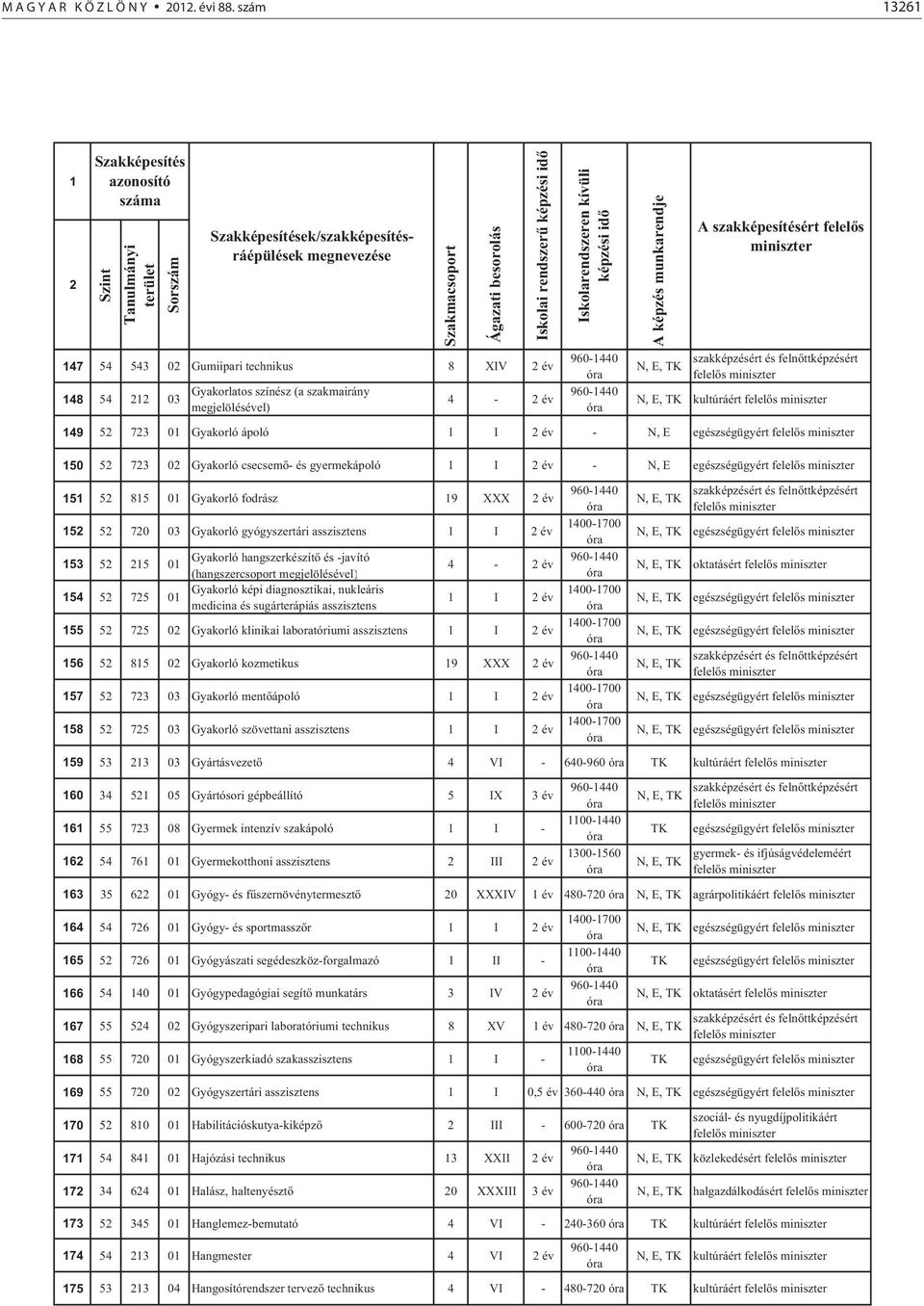 N, E egészségügyért 50 5 73 0 Gyakorló csecsem - és gyermekápoló I év - N, E egészségügyért 5 5 85 0 Gyakorló fodrász 9 XXX év 5 5 70 03 Gyakorló gyógyszertári asszisztens I év 53 5 5 0 Gyakorló