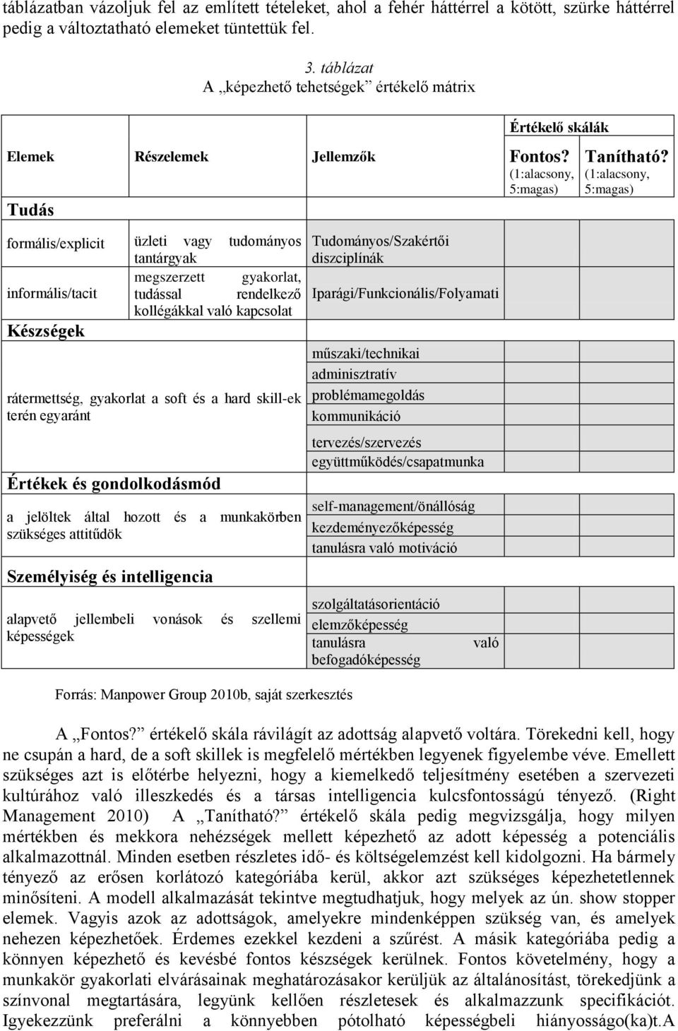 (1:alacsony, 5:magas) formális/explicit üzleti vagy tudományos tantárgyak megszerzett gyakorlat, informális/tacit tudással rendelkező kollégákkal való kapcsolat Készségek rátermettség, gyakorlat a