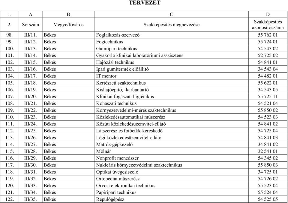 Békés IT mentor 54 482 01 105. III/18. Békés Kertészeti szaktechnikus 55 622 01 106. III/19. Békés Kishajóépítő, -karbantartó 34 543 05 107. III/20. Békés Klinikai fogászati higiénikus 55 725 11 108.