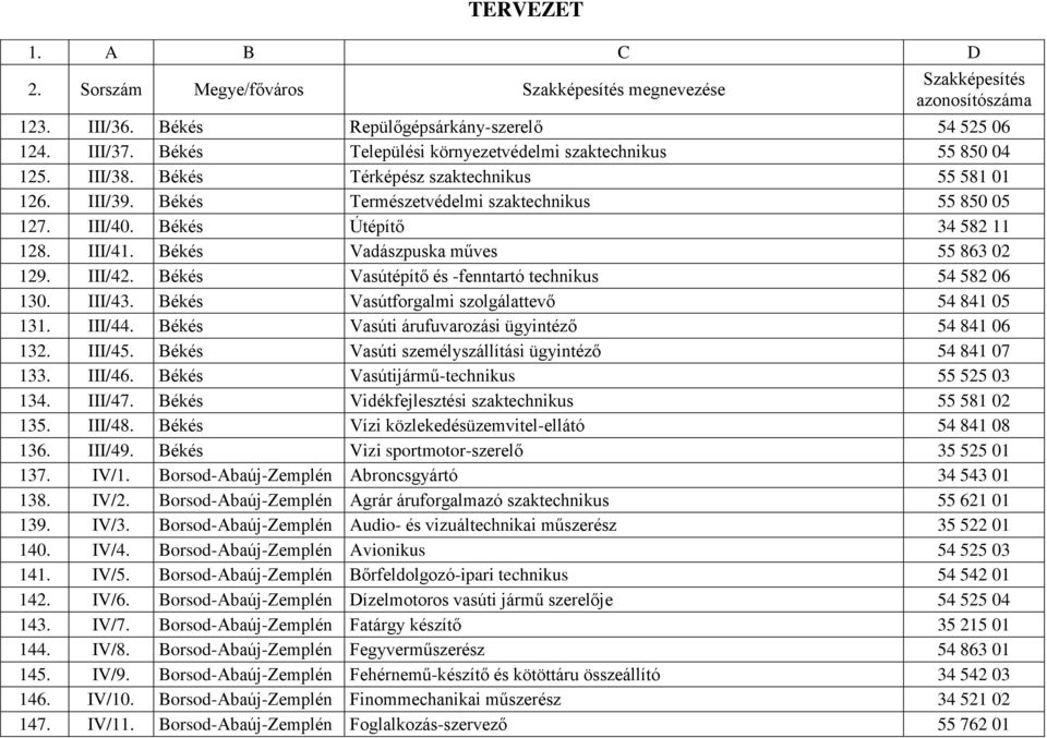 III/43. Békés Vasútforgalmi szolgálattevő 54 841 05 131. III/44. Békés Vasúti árufuvarozási ügyintéző 54 841 06 132. III/45. Békés Vasúti személyszállítási ügyintéző 54 841 07 133. III/46.