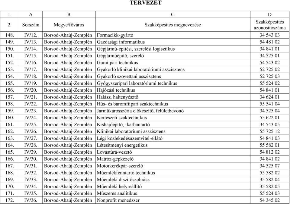 Borsod-Abaúj-Zemplén Gumiipari technikus 54 543 02 153. IV/17. Borsod-Abaúj-Zemplén Gyakorló klinikai laboratóriumi asszisztens 52 725 02 154. IV/18.