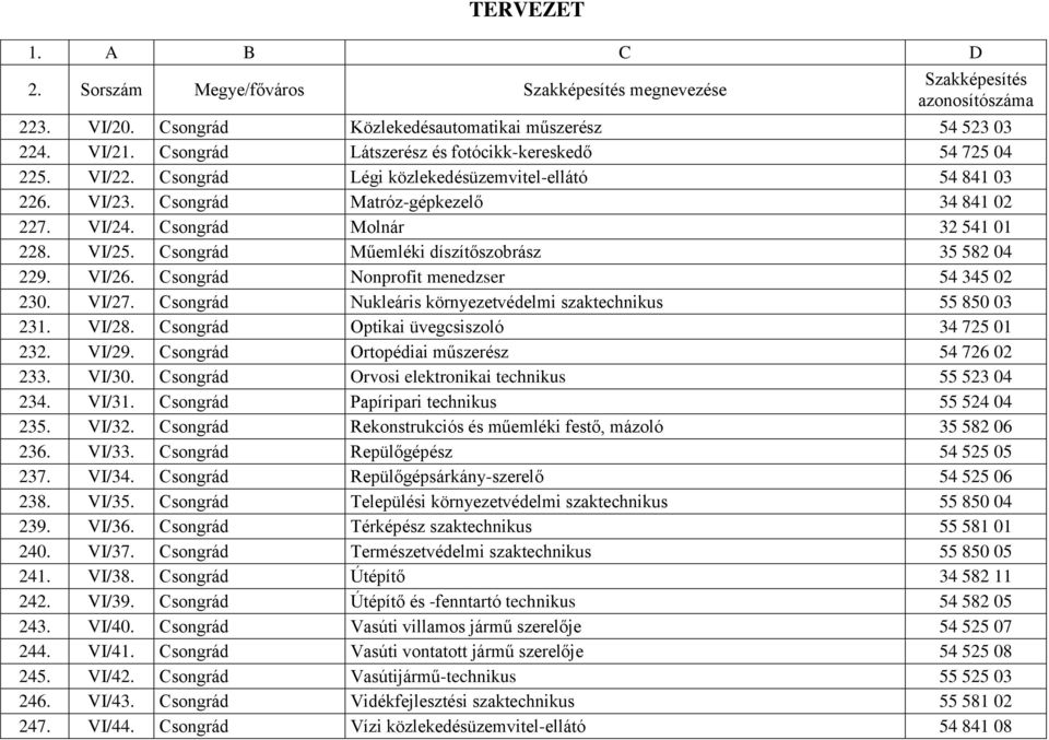 Csongrád Nukleáris környezetvédelmi szaktechnikus 55 850 03 231. VI/28. Csongrád Optikai üvegcsiszoló 34 725 01 232. VI/29. Csongrád Ortopédiai műszerész 54 726 02 233. VI/30.