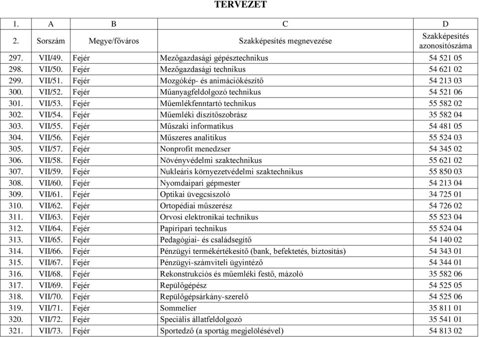 Fejér Műszaki informatikus 54 481 05 304. VII/56. Fejér Műszeres analitikus 55 524 03 305. VII/57. Fejér Nonprofit menedzser 54 345 02 306. VII/58. Fejér Növényvédelmi szaktechnikus 55 621 02 307.