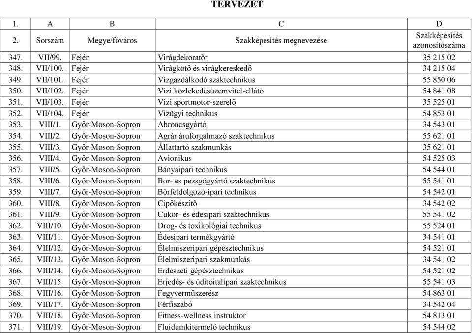 Győr-Moson-Sopron Abroncsgyártó 34 543 01 354. VIII/2. Győr-Moson-Sopron Agrár áruforgalmazó szaktechnikus 55 621 01 355. VIII/3. Győr-Moson-Sopron Állattartó szakmunkás 35 621 01 356. VIII/4.