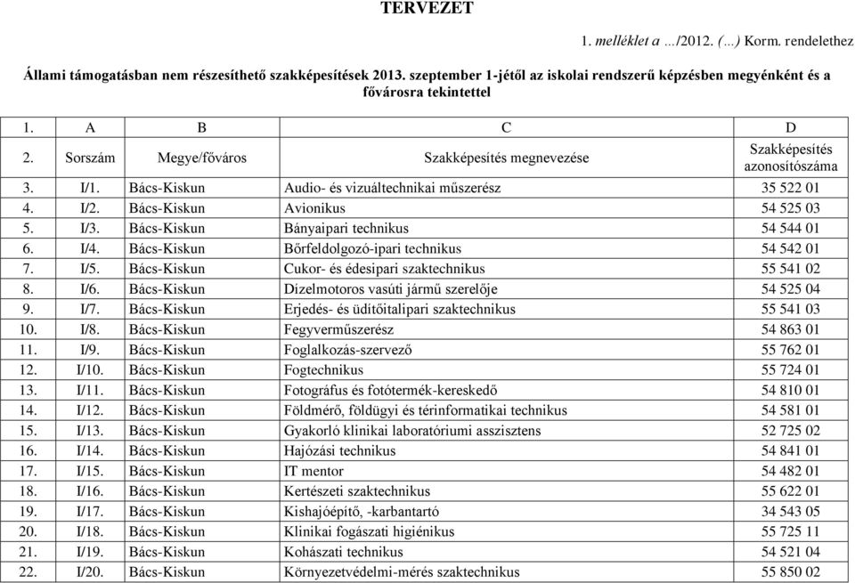 Bács-Kiskun Bőrfeldolgozó-ipari technikus 54 542 01 7. I/5. Bács-Kiskun Cukor- és édesipari szaktechnikus 55 541 02 8. I/6. Bács-Kiskun Dízelmotoros vasúti jármű szerelője 54 525 04 9. I/7.