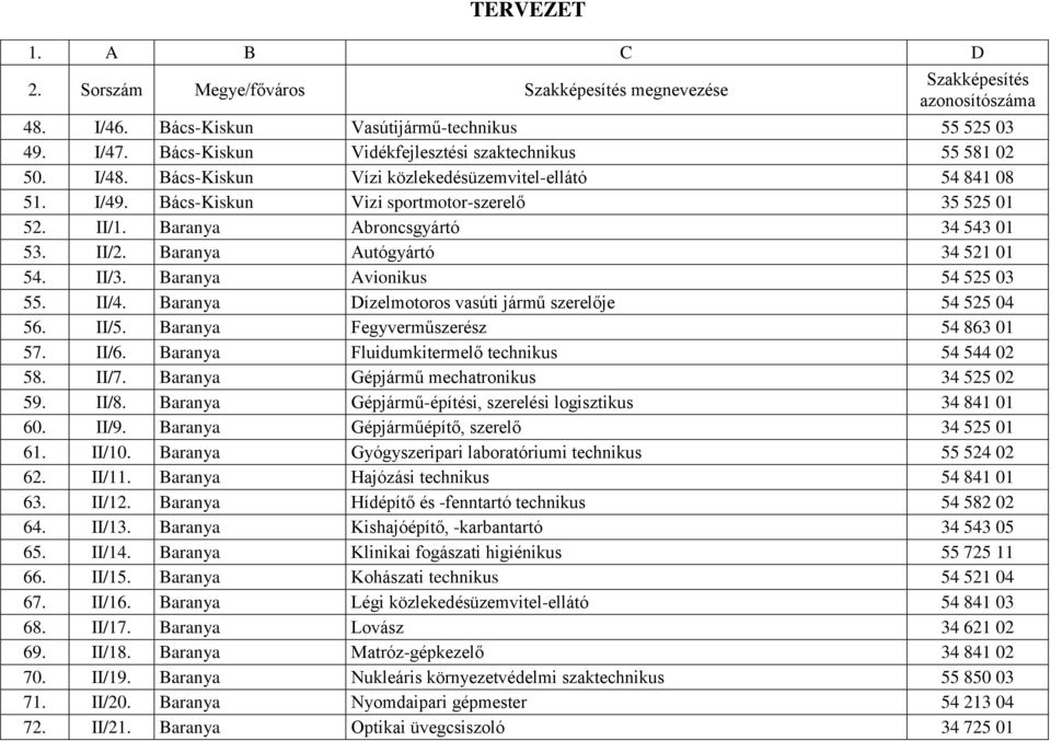 Baranya Dízelmotoros vasúti jármű szerelője 54 525 04 56. II/5. Baranya Fegyverműszerész 54 863 01 57. II/6. Baranya Fluidumkitermelő technikus 54 544 02 58. II/7.