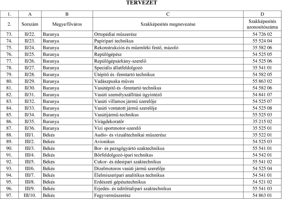 Baranya Útépítő és -fenntartó technikus 54 582 05 80. II/29. Baranya Vadászpuska műves 55 863 02 81. II/30. Baranya Vasútépítő és -fenntartó technikus 54 582 06 82. II/31.