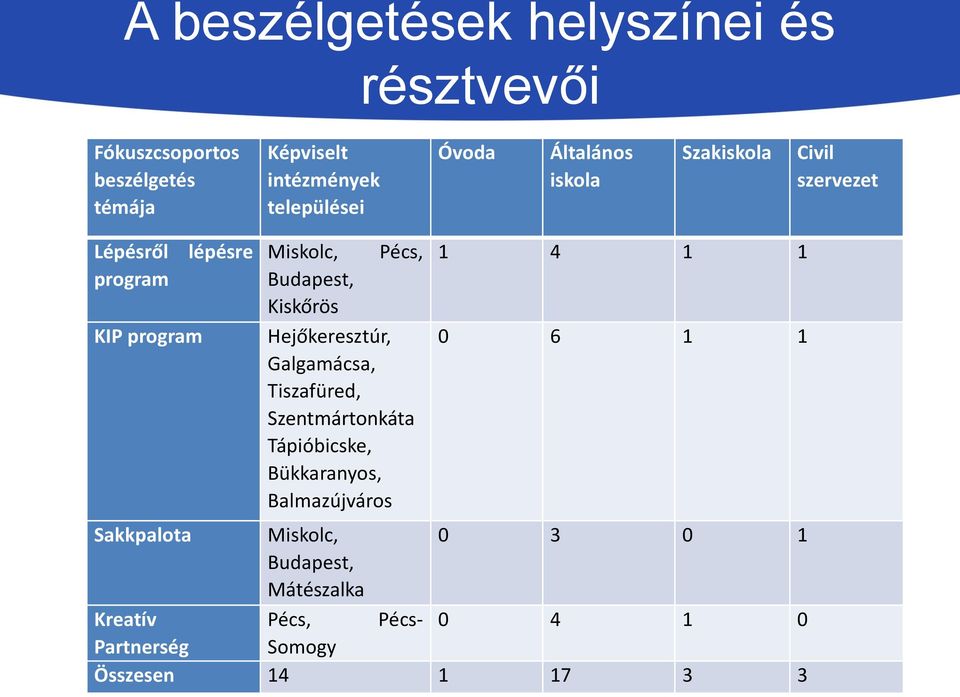 Kiskőrös Hejőkeresztúr, Galgamácsa, Tiszafüred, Szentmártonkáta Tápióbicske, Bükkaranyos, Balmazújváros 1 4 1 1 0