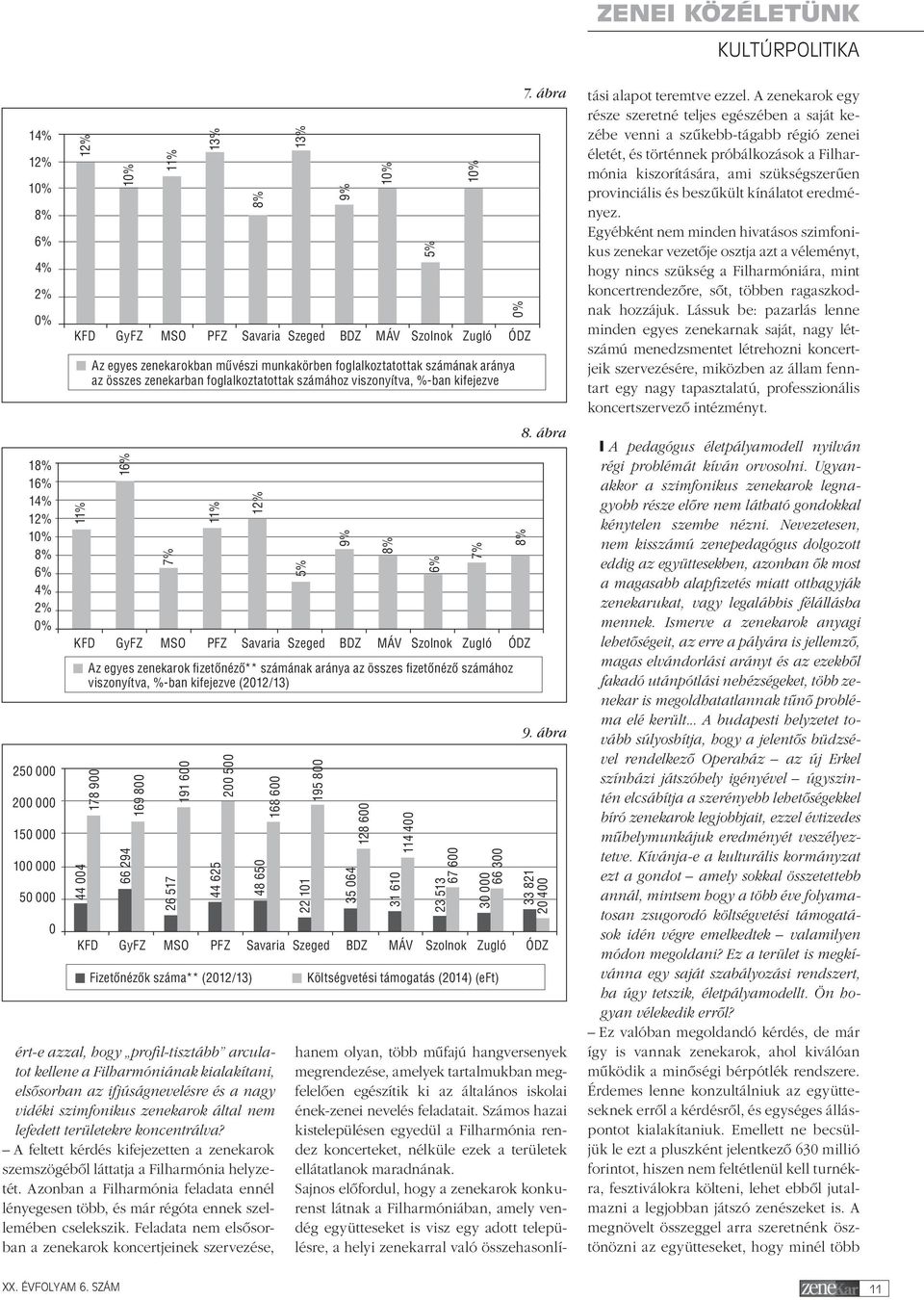 számához viszonyítva, %-ban kifejezve ért-e azzal, hogy profil-tisztább arculatot kellene a Filharmóniának kialakítani, elsôsorban az ifjúságnevelésre és a nagy vidéki szimfonikus zenekarok által nem