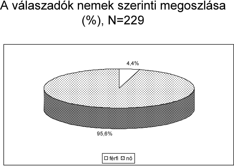 megoszlása (%),