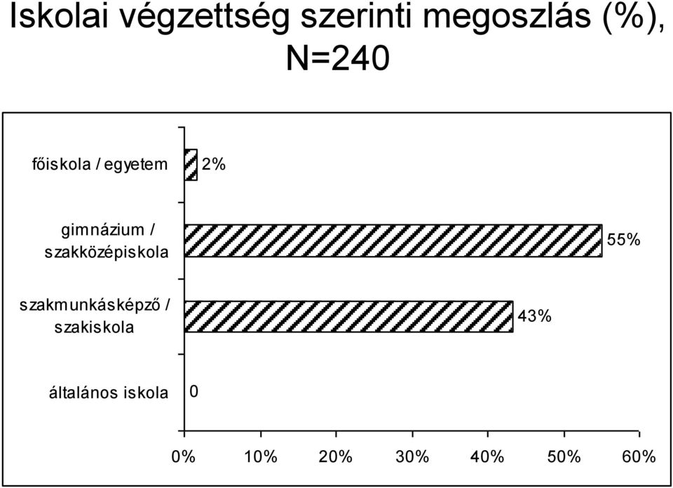 szakközépiskola 55% szakmunkásképző /