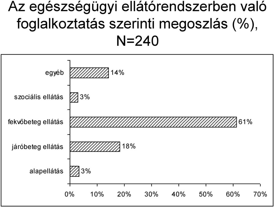 14% szociális ellátás 3% fekvőbeteg ellátás 61%