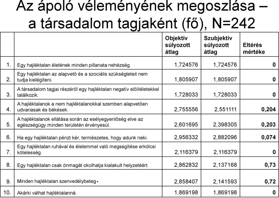 1,805907 1,805907 0 A társadalom tagjai részéről egy hajléktalan negatív előítéletekkel találkozik. 1,728033 1,728033 0 A hajléktalanok a nem hajléktalanokkal szemben alapvetően udvariasak és békések.