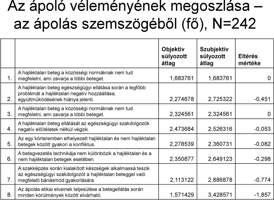 1,683761 1,683761 0 A hajléktalan beteg egészségügyi ellátása során a legfőbb problémát a hajléktalan negatív hozzáállása, együttműködésének hiánya jelenti.