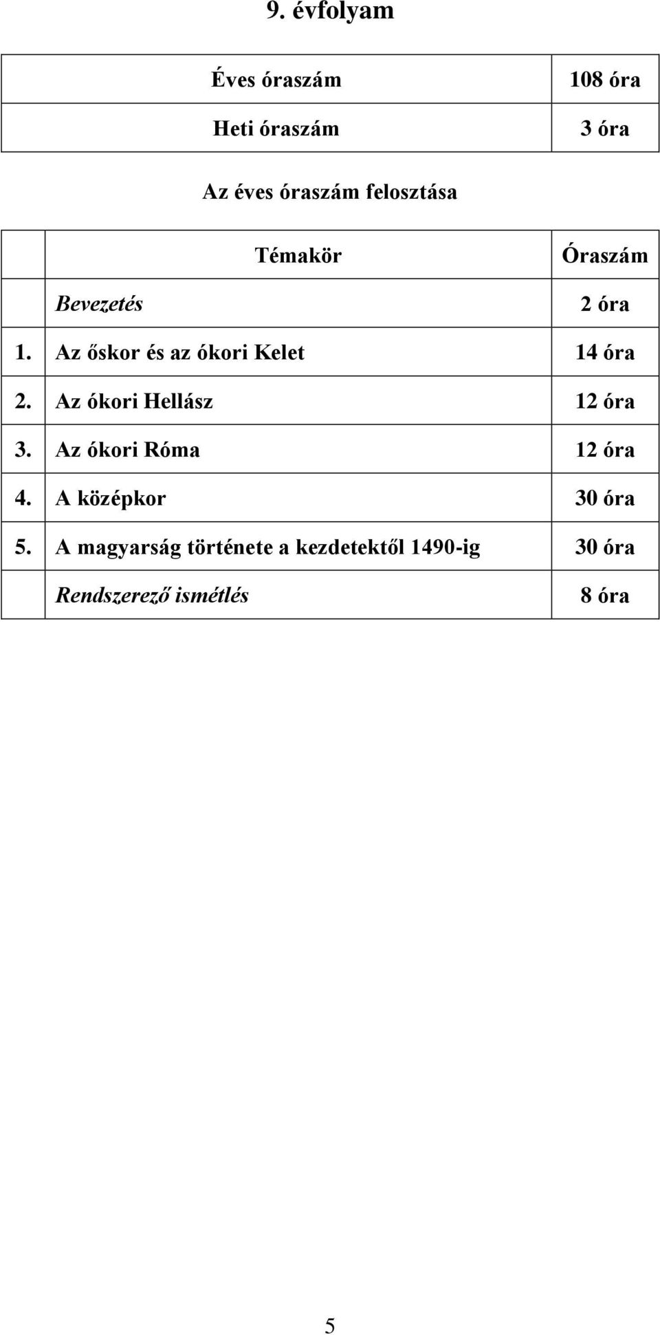 Az őskor és az ókori Kelet 14 óra 2. Az ókori Hellász 12 óra 3.