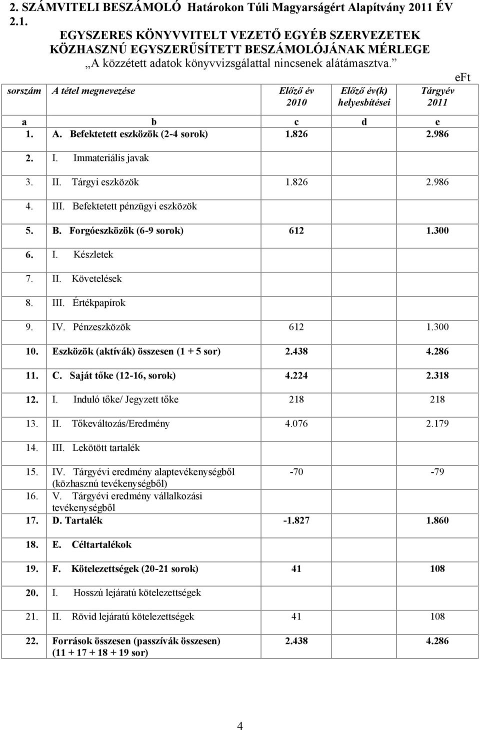 sorszám A tétel megnevezése Előző év 2010 Előző év(k) helyesbítései Tárgyév 2011 a b c d e 1. A. Befektetett eszközök (2-4 sorok) 1.826 2.986 2. I. Immateriális javak 3. II. Tárgyi eszközök 1.826 2.986 4.