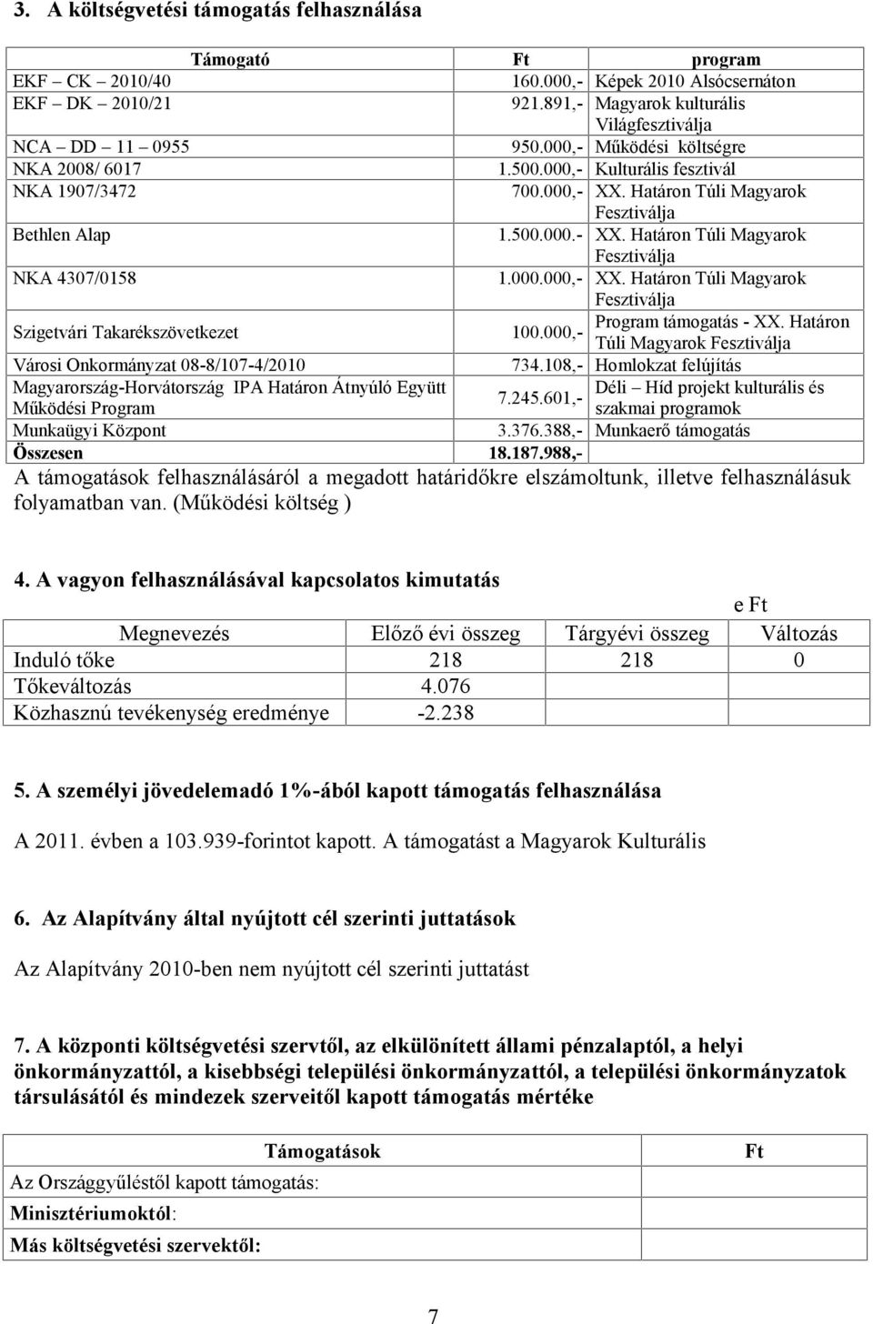 000.000,- XX. Határon Túli Magyarok Fesztiválja Szigetvári Takarékszövetkezet 100.000,- Program támogatás - XX. Határon Túli Magyarok Fesztiválja Városi Onkormányzat 08-8/107-4/2010 734.