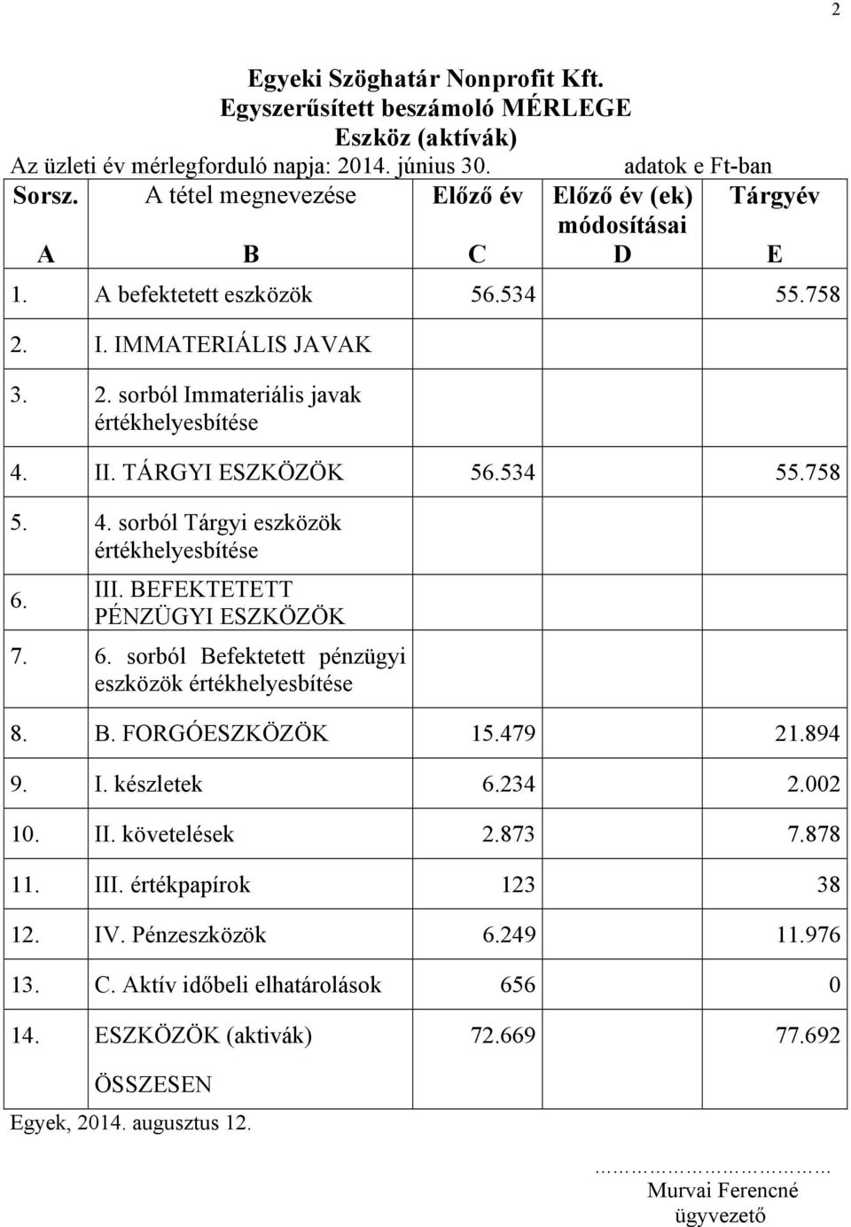 II. TÁRGYI ESZKÖZÖK 56.534 55.758 5. 4. sorból Tárgyi eszközök értékhelyesbítése 6. III. BEFEKTETETT PÉNZÜGYI ESZKÖZÖK 7. 6. sorból Befektetett pénzügyi eszközök értékhelyesbítése 8. B. FORGÓESZKÖZÖK 15.