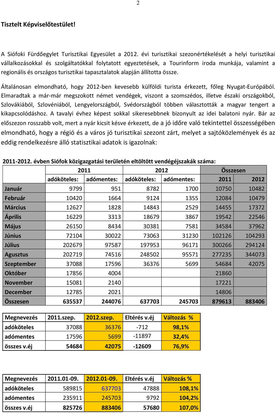 tapasztalatok alapján állította össze. Általánosan elmondható, hogy 2012-ben kevesebb külföldi turista érkezett, főleg Nyugat-Európából.