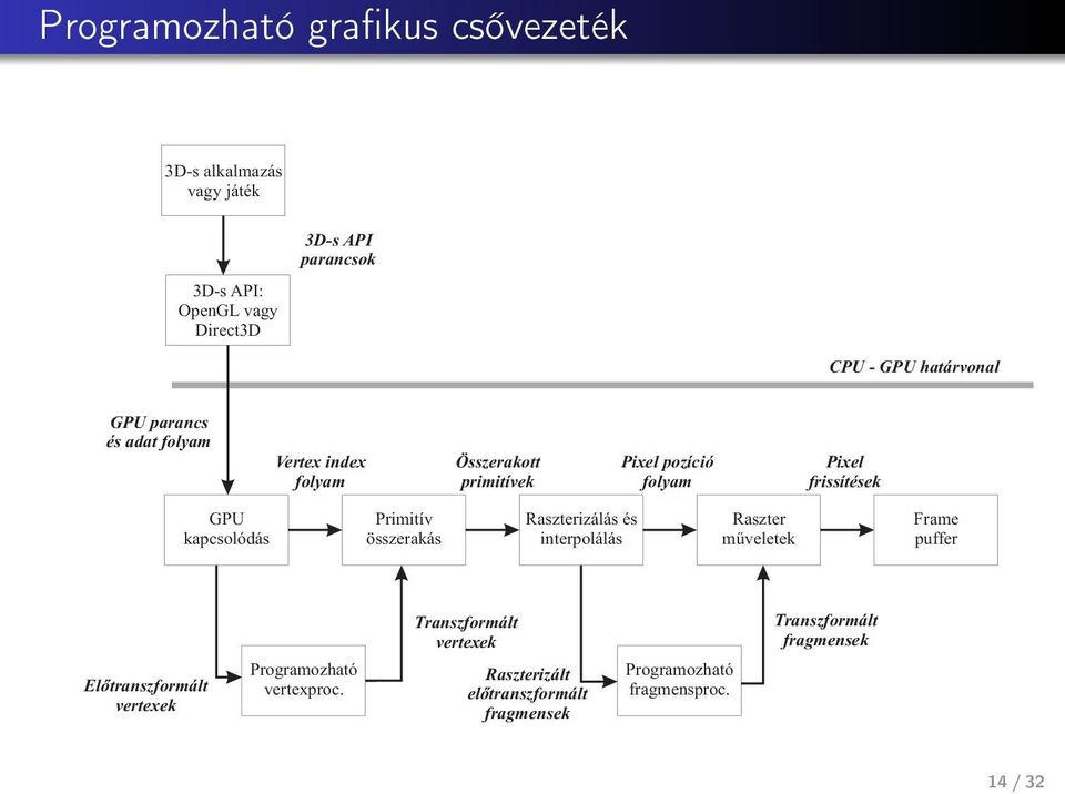 kapcsolódás Primitív összerakás Raszterizálás és interpolálás Raszter műveletek Frame puffer Előtranszformált vertexek