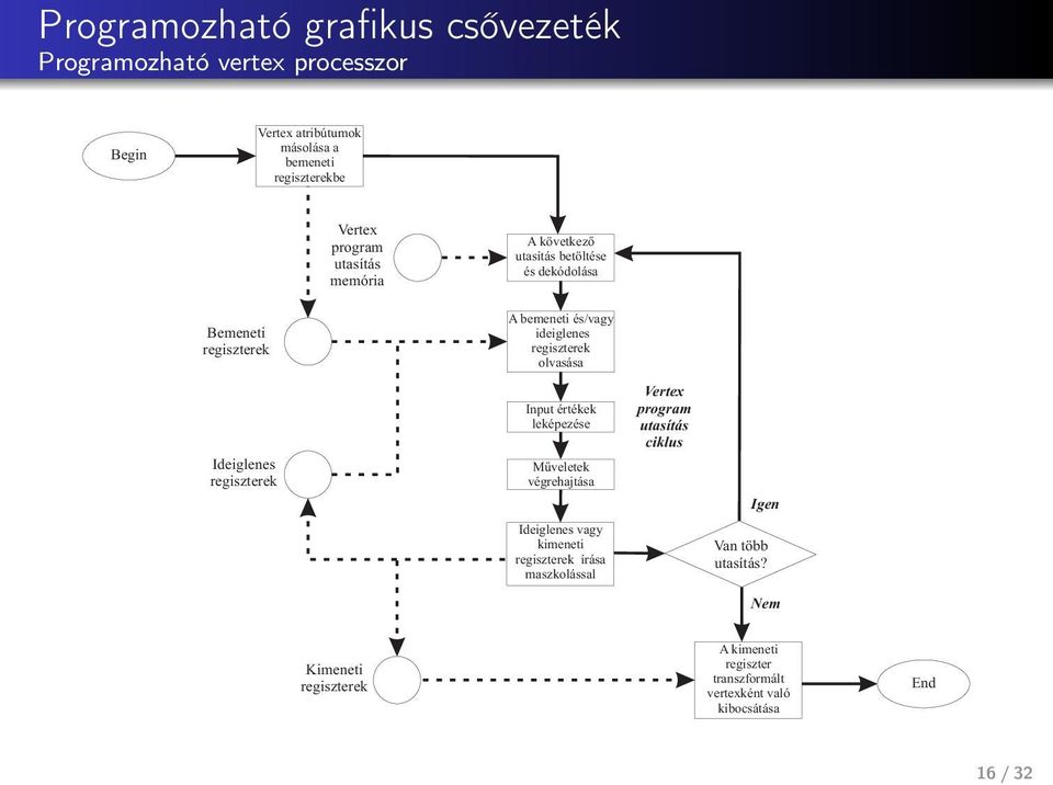 ideiglenes regiszterek olvasása Input értékek leképezése Műveletek végrehajtása Ideiglenes vagy kimeneti regiszterek írása maszkolással