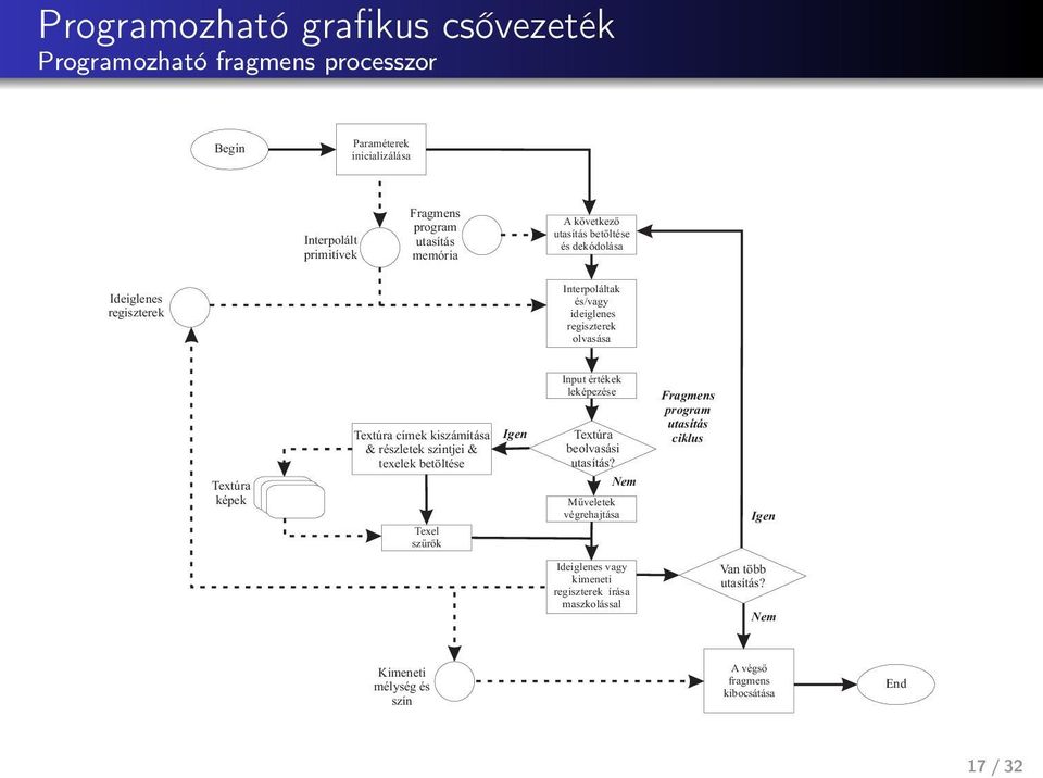 & részletek szintjei & texelek betöltése Texel szűrők Igen Input értékek leképezése Textúra beolvasási utasítás?