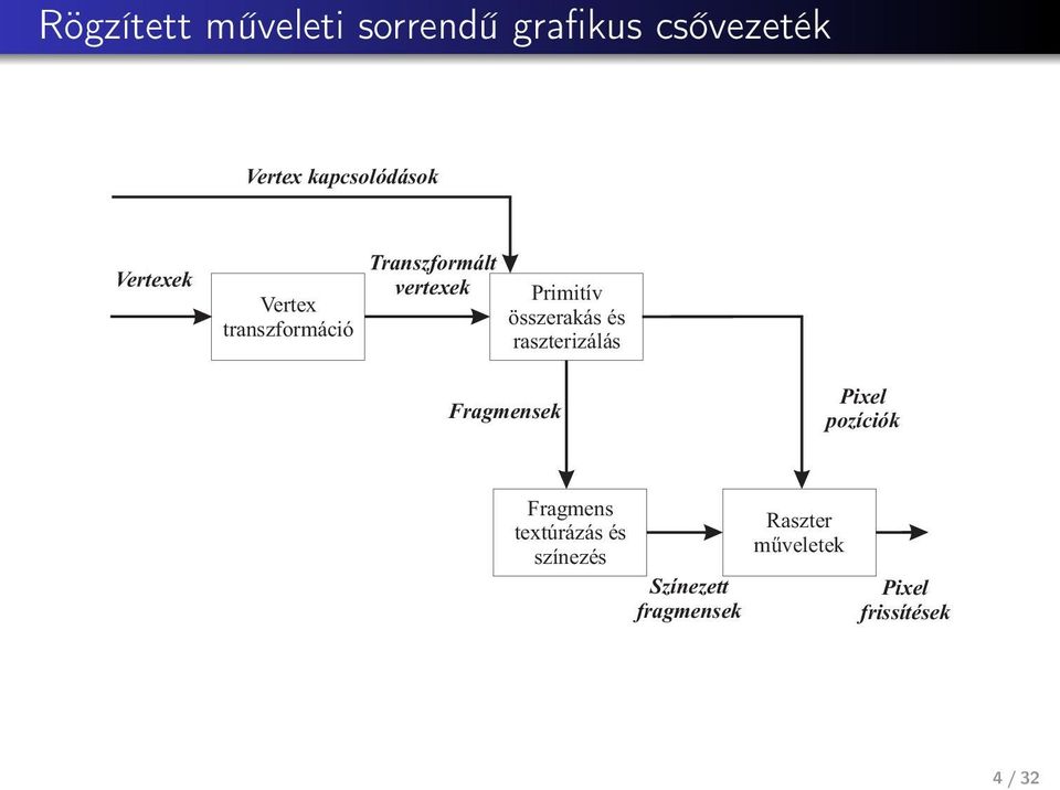 összerakás és raszterizálás Fragmensek Pixel pozíciók Fragmens