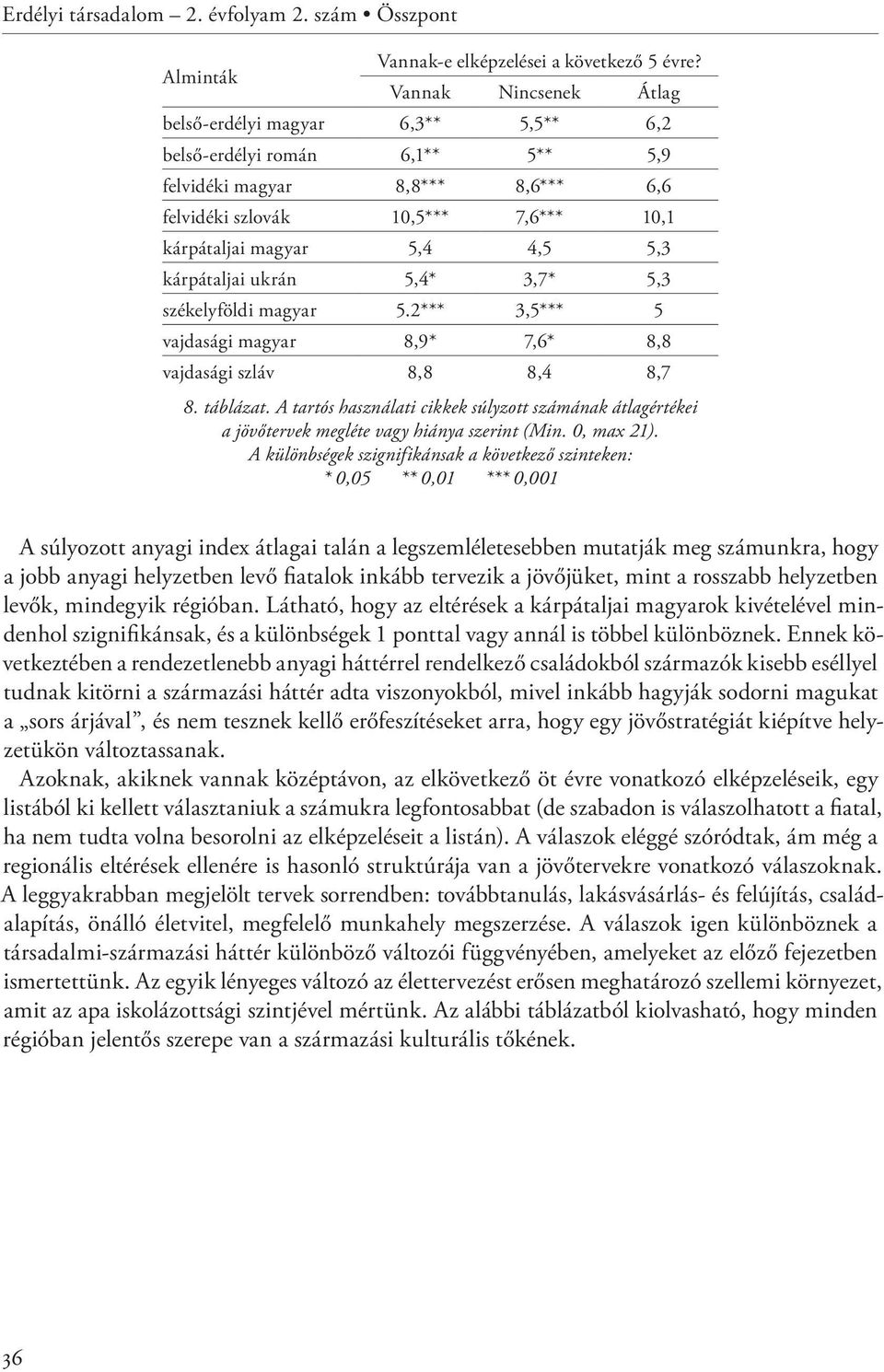 kárpátaljai ukrán 5,4* 3,7* 5,3 székelyföldi magyar 5.2*** 3,5*** 5 vajdasági magyar 8,9* 7,6* 8,8 vajdasági szláv 8,8 8,4 8,7 8. táblázat.