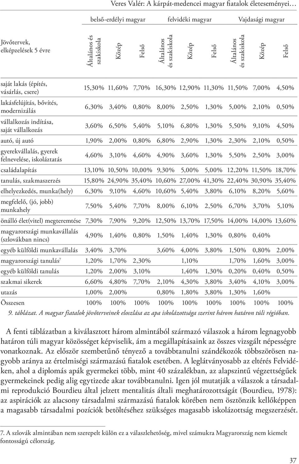 6,30% 3,40% 0,80% 8,00% 2,50% 1,30% 5,00% 2,10% 0,50% vállalkozás indítása, saját vállalkozás 3,60% 6,50% 5,40% 5,10% 6,80% 1,30% 5,50% 9,10% 4,50% autó, új autó 1,90% 2,00% 0,80% 6,80% 2,90% 1,30%