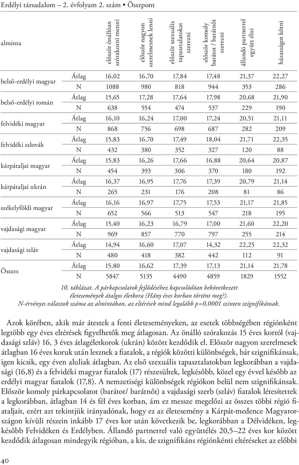 együtt élni házasságot kötni belső-erdélyi magyar belső-erdélyi román felvidéki magyar felvidéki szlovák kárpátaljai magyar kárpátaljai ukrán székelyföldi magyar vajdasági magyar vajdasági szláv