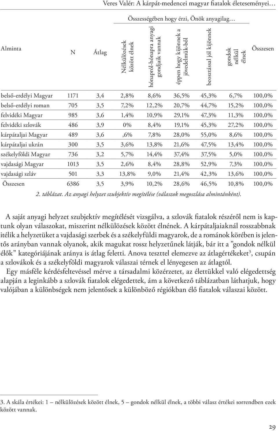 15,2% 100,0% felvidéki Magyar 985 3,6 1,4% 10,9% 29,1% 47,3% 11,3% 100,0% felvidéki szlovák 486 3,9 0% 8,4% 19,1% 45,3% 27,2% 100,0% kárpátaljai Magyar 489 3,6,6% 7,8% 28,0% 55,0% 8,6% 100,0%