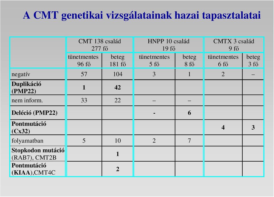 fı 3 fı negatív 57 104 3 1 2 Duplikáció (PMP22) 1 42 nem inform.