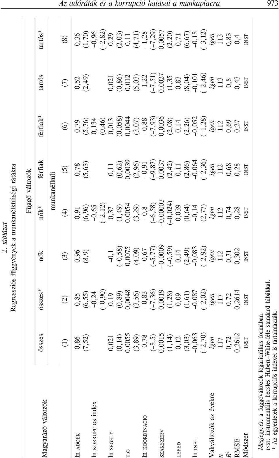 ILO ln KOORDINACIO SZAKSZERV LEFED ln INFL Vakváltozók az évekre n R 2 RMSE Módszer 0,86 (7,52) 0,021 (0,14) 0,0055 (3,89) 0,78 ( 8,5) 0,0015 (1,14) 0,12 (3,03) 0,063 ( 2,70) igen 117 0,72 0,2612