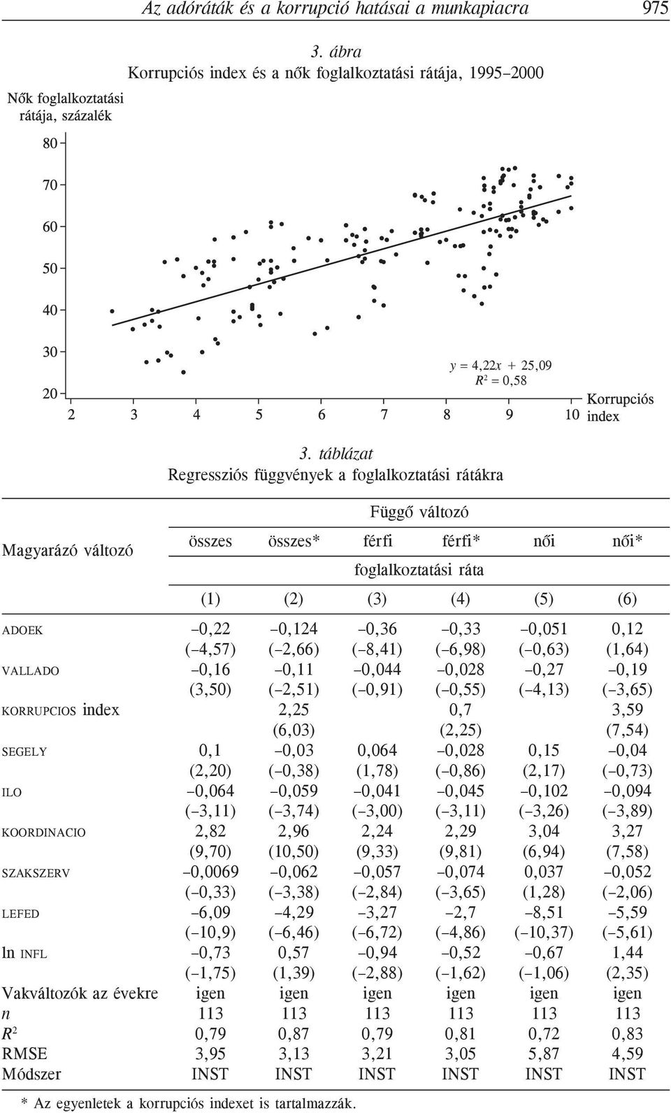 ( 2,66) ( 8,41) ( 6,98) ( 0,63) (1,64) VALLADO 0,16 0,11 0,044 0,028 0,27 0,19 (3,50) ( 2,51) ( 0,91) ( 0,55) ( 4,13) ( 3,65) KORRUPCIOS index 2,25 0,7 3,59 (6,03) (2,25) (7,54) SEGELY 0,1 0,03 0,064