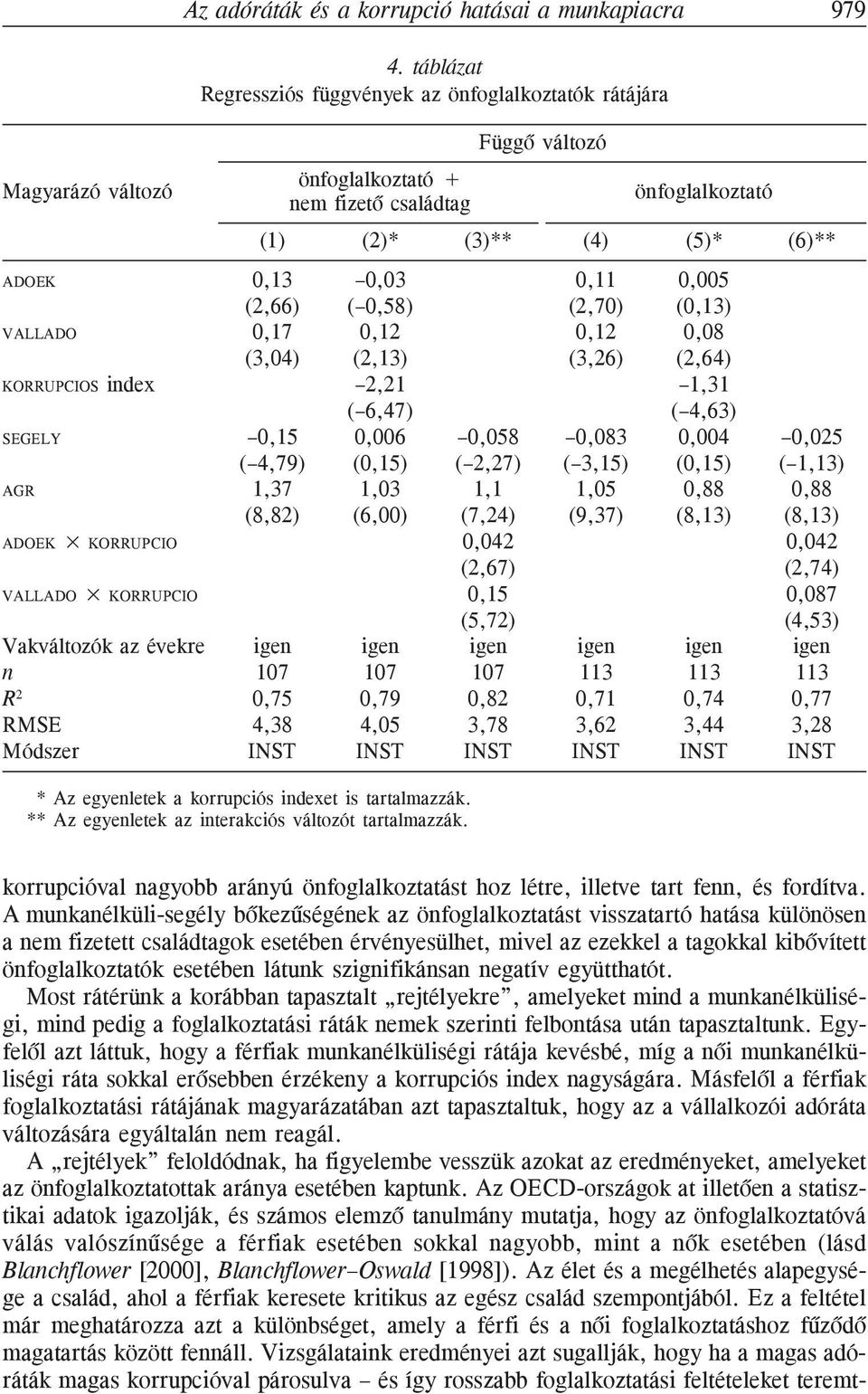 0,58) (2,70) (0,13) VALLADO 0,17 0,12 0,12 0,08 (3,04) (2,13) (3,26) (2,64) KORRUPCIOS index 2,21 1,31 ( 6,47) ( 4,63) SEGELY 0,15 0,006 0,058 0,083 0,004 0,025 ( 4,79) (0,15) ( 2,27) ( 3,15) (0,15)