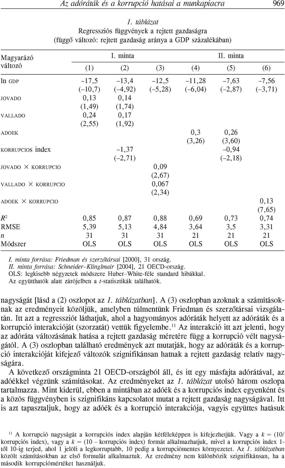 0,26 (3,26) (3,60) KORRUPCIOs index 1,37 0,94 ( 2,71) ( 2,18) JOVADO KORRUPCIO 0,09 (2,67) VALLADO KORRUPCIO 0,067 (2,34) ADOEK KORRUPCIO 0,13 (7,65) R 2 0,85 0,87 0,88 0,69 0,73 0,74 RMSE 5,39 5,13