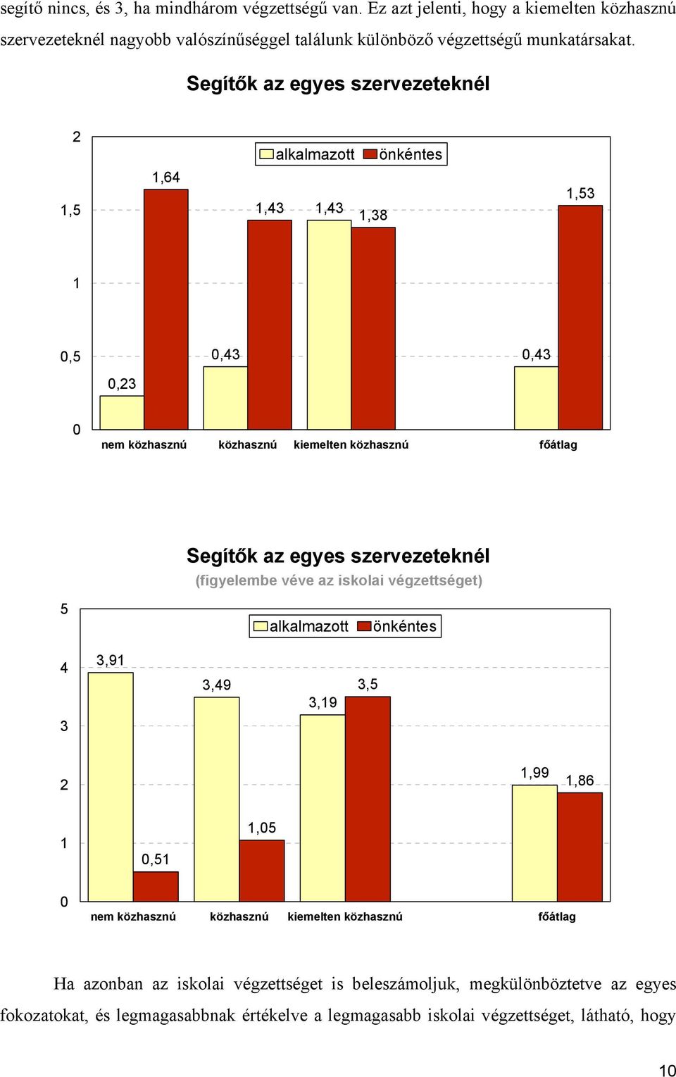 szervezeteknél (figyelembe véve az iskolai végzettséget) 5 alkalmazott önkéntes 4 3,91 3,49 3,19 3,5 3 2 1,99 1,86 1 0,51 1,05 0 nem közhasznú közhasznú kiemelten közhasznú